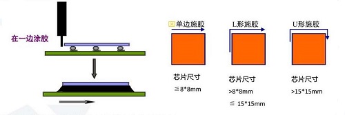 底部填充點膠機填充方式